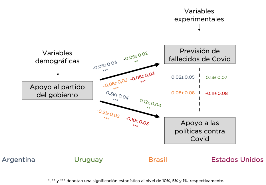 Análisis de la interacción entre las preferencias políticas, la percepción de la gravedad de la crisis y el apoyo a las respuestas políticas de COVID-19