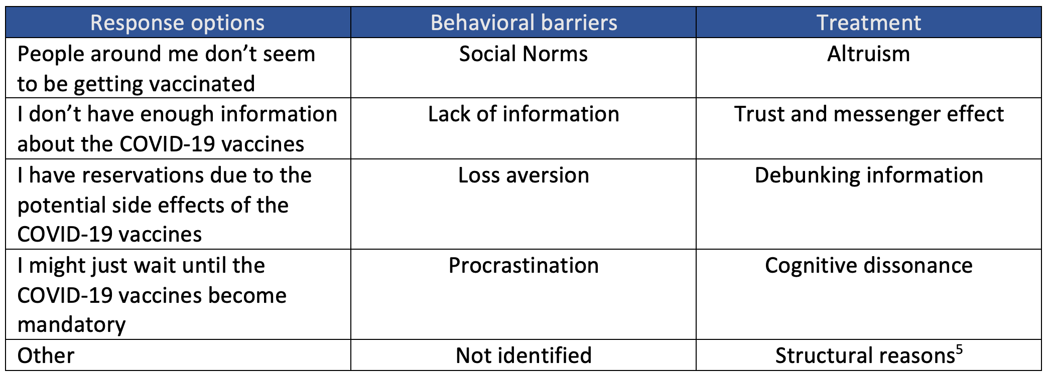 Table 1. Response options and their corresponding barrier and treatment  