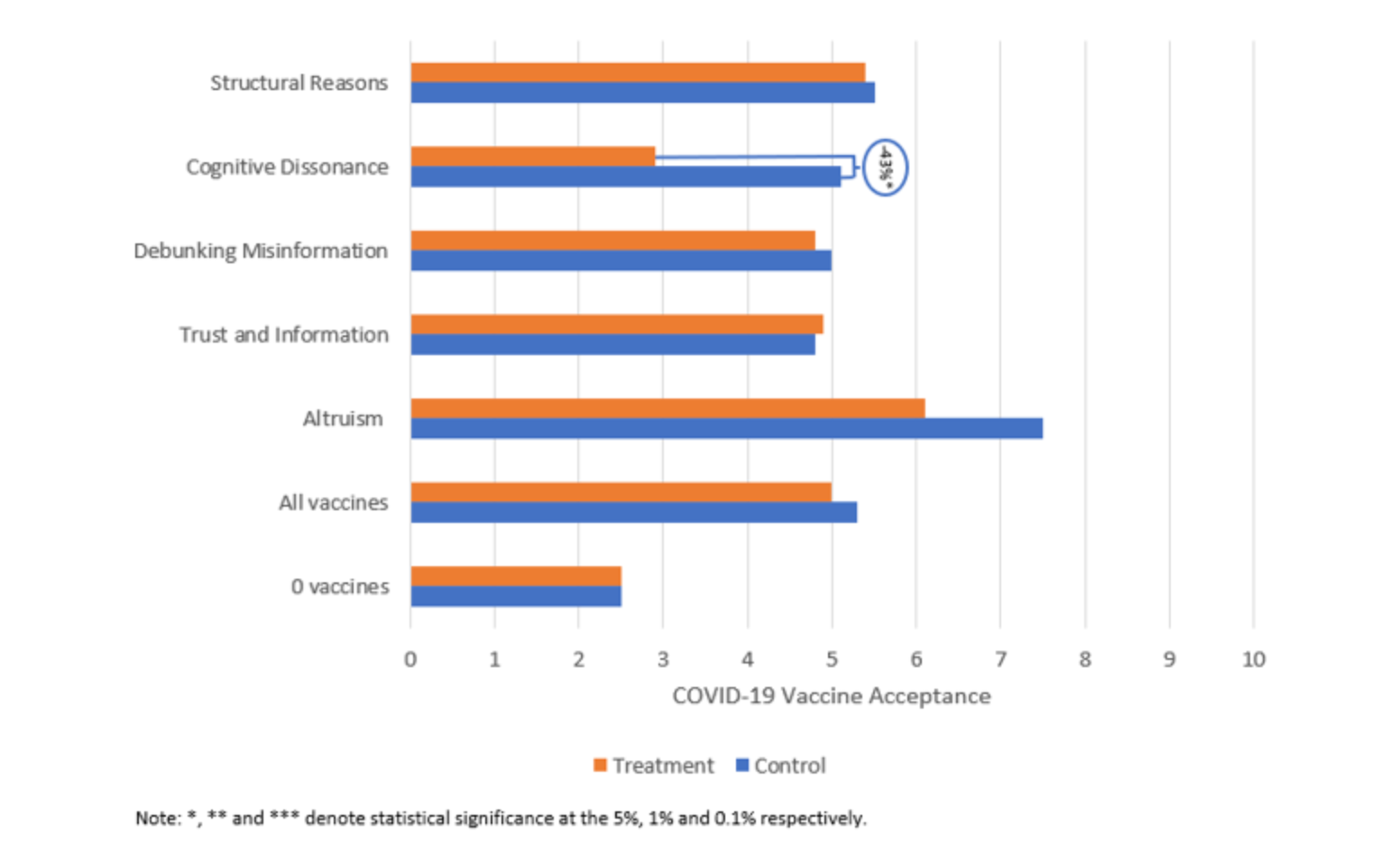 Figure 1. The public health vaccination campaign did not affect COVID-19 vaccination acceptance