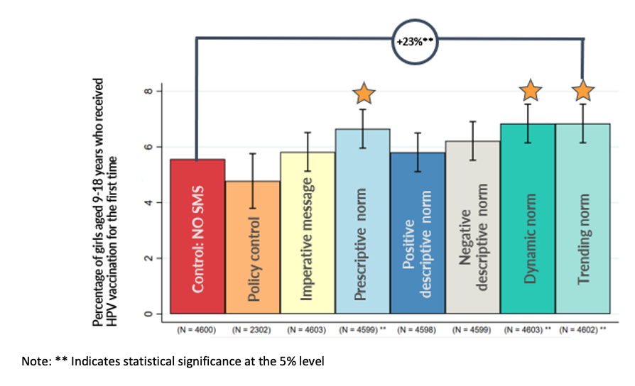 Figure 1. The dynamic, trending and prescriptive norms were the most effective at getting parents to vaccinate their daughters for the first time