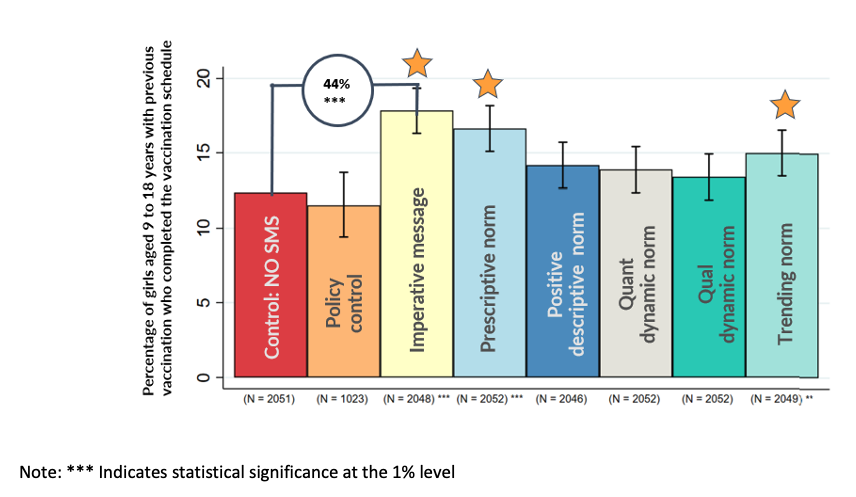 Figure 2. The imperative message telling parents to complete their daughter’s vaccination scheme was the most effective. Trending and prescriptive norms were also impactful. 