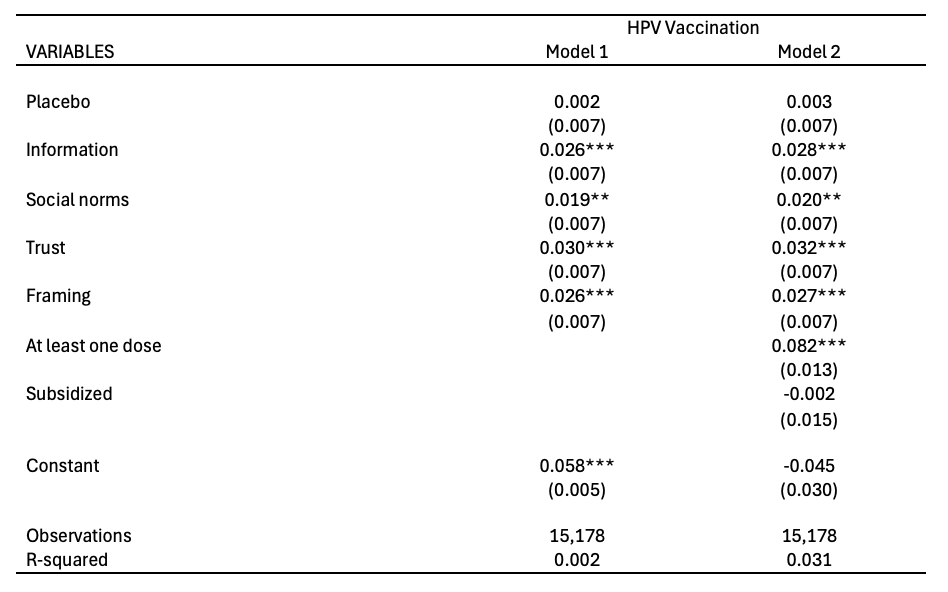 Table 1: Effect on HPV vaccine uptake