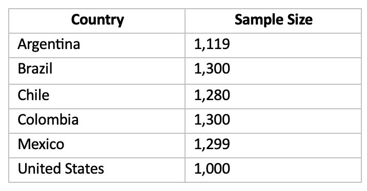 Table 1: Sample Size by Country