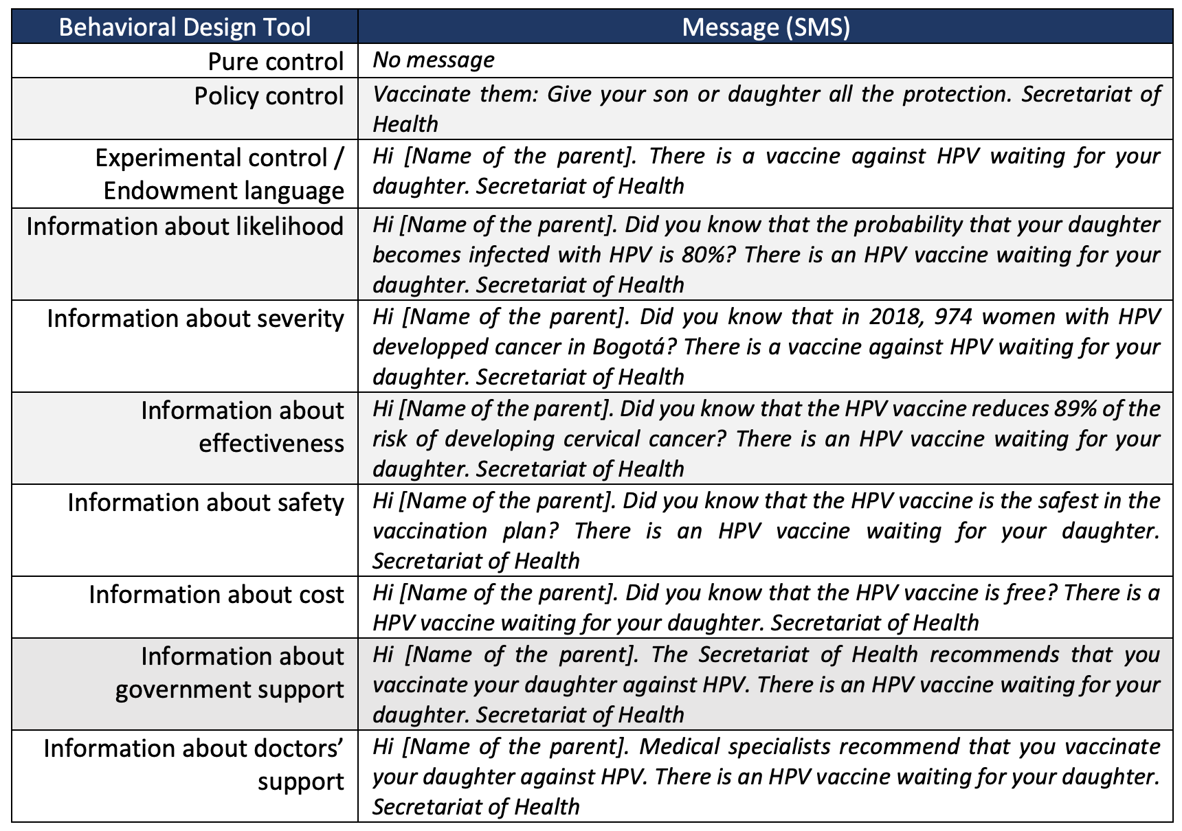 Table 1. Message content by behavioral design tool