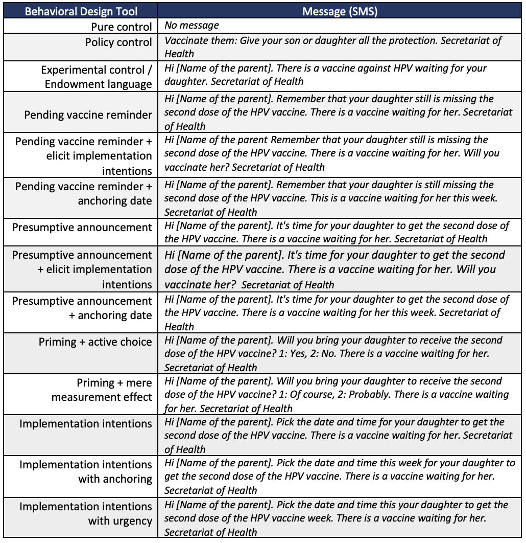 Table 1. Message content by behavioral design tool